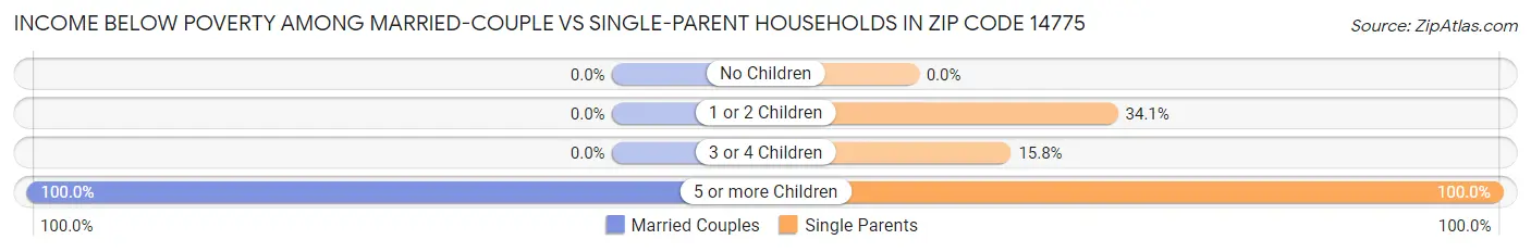 Income Below Poverty Among Married-Couple vs Single-Parent Households in Zip Code 14775
