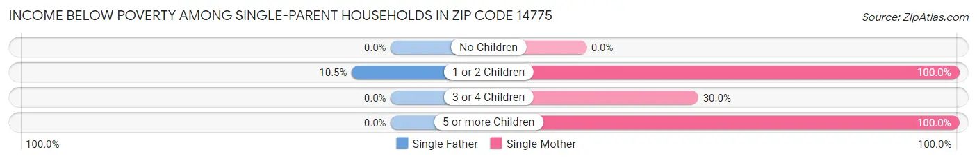 Income Below Poverty Among Single-Parent Households in Zip Code 14775