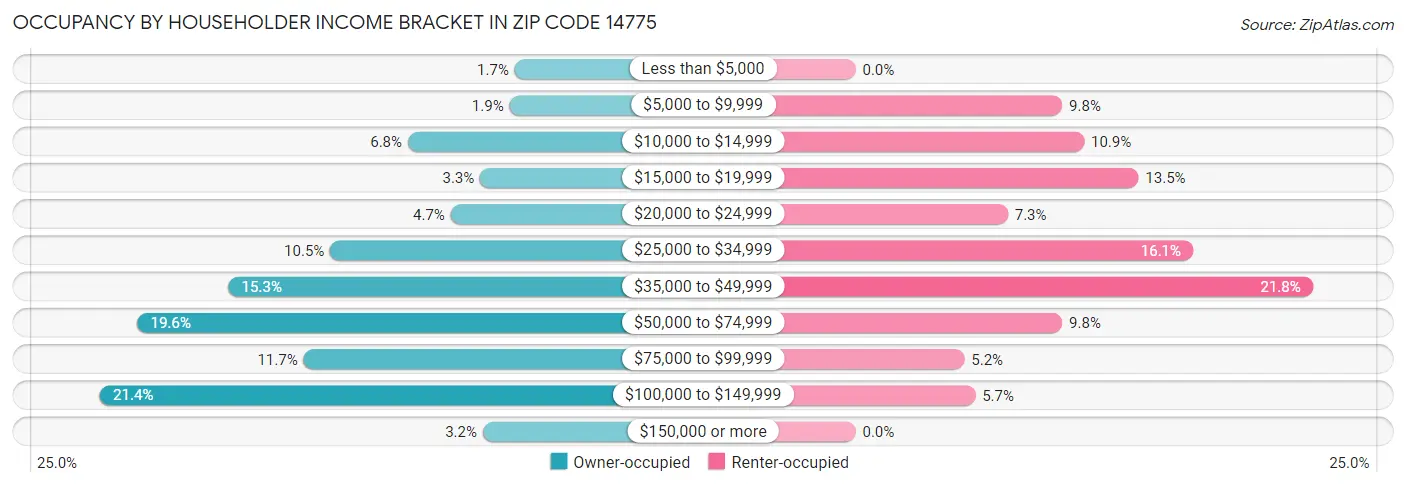 Occupancy by Householder Income Bracket in Zip Code 14775