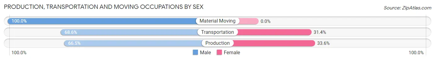 Production, Transportation and Moving Occupations by Sex in Zip Code 14775