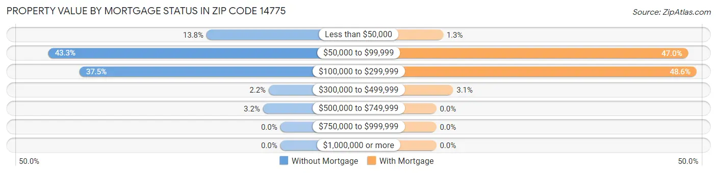 Property Value by Mortgage Status in Zip Code 14775