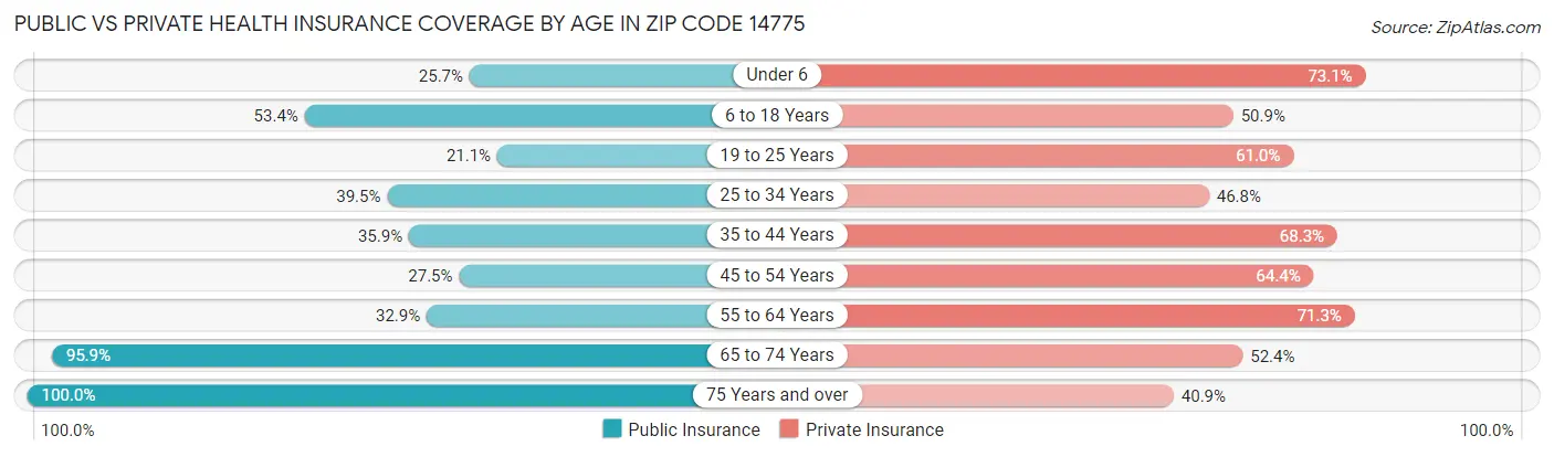 Public vs Private Health Insurance Coverage by Age in Zip Code 14775