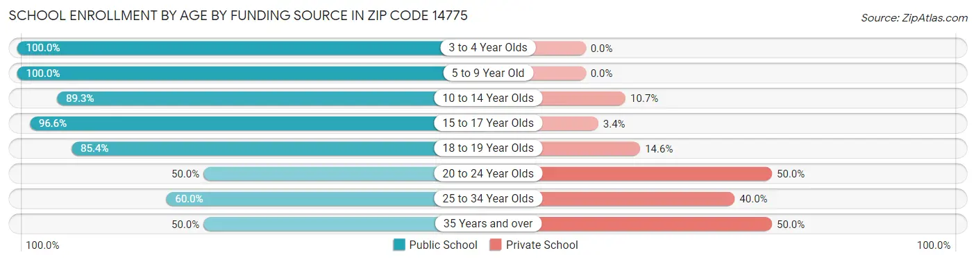 School Enrollment by Age by Funding Source in Zip Code 14775