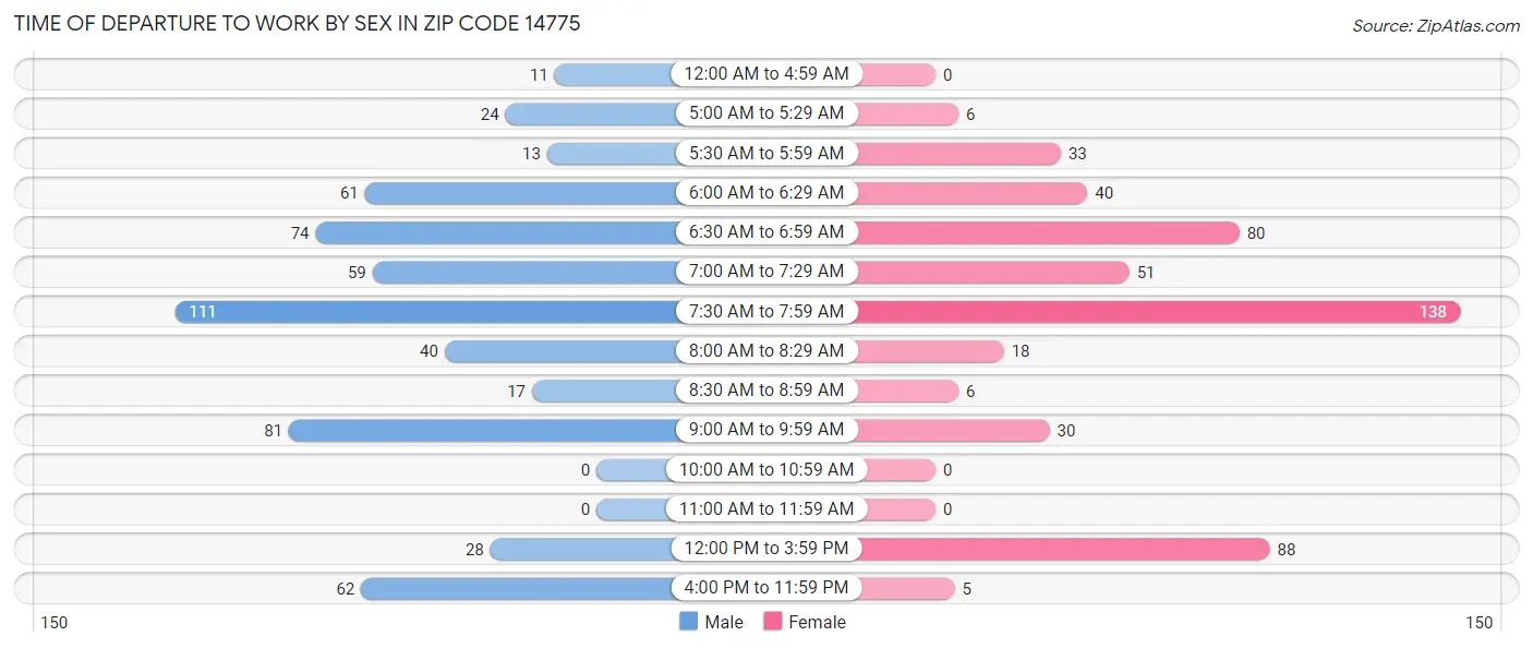 Time of Departure to Work by Sex in Zip Code 14775