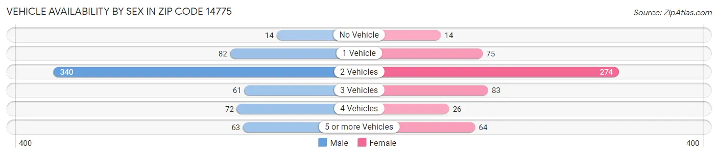 Vehicle Availability by Sex in Zip Code 14775