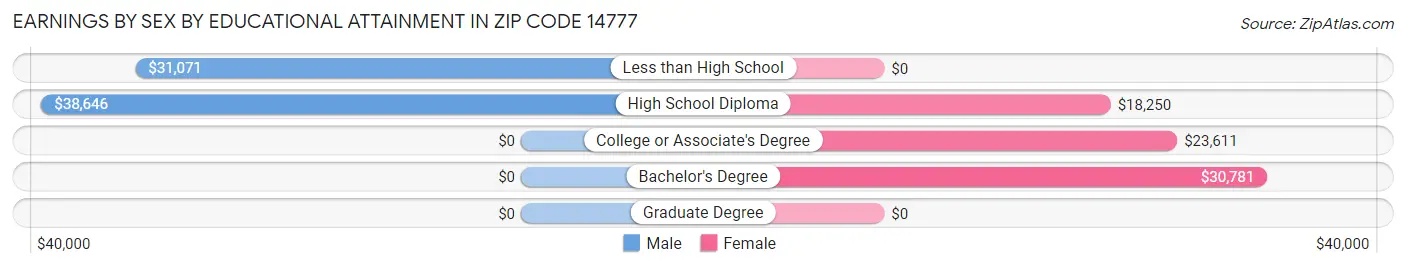 Earnings by Sex by Educational Attainment in Zip Code 14777