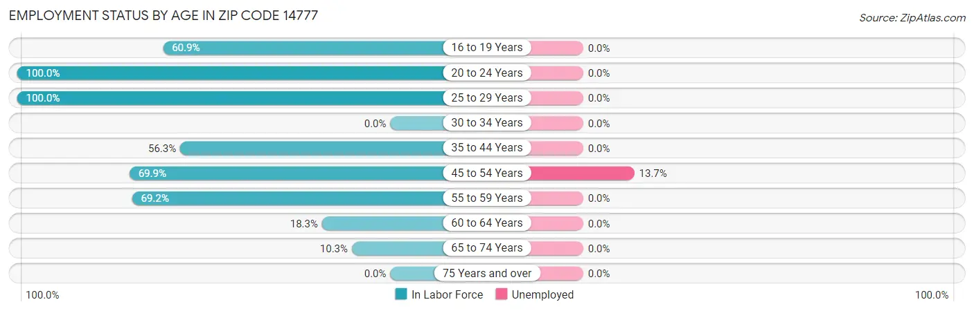 Employment Status by Age in Zip Code 14777