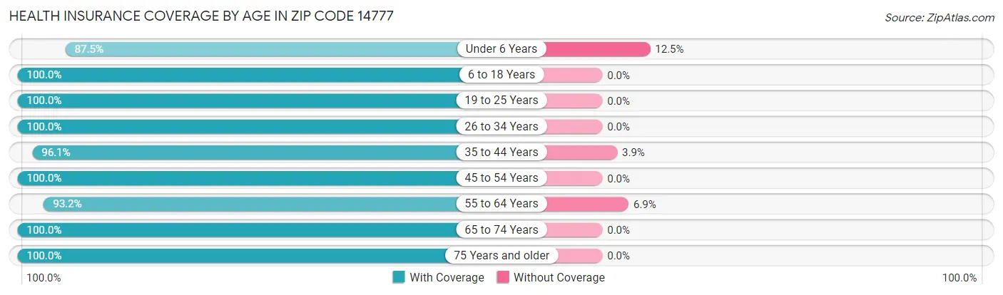Health Insurance Coverage by Age in Zip Code 14777
