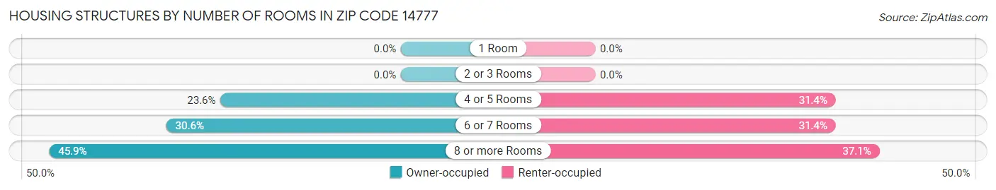 Housing Structures by Number of Rooms in Zip Code 14777