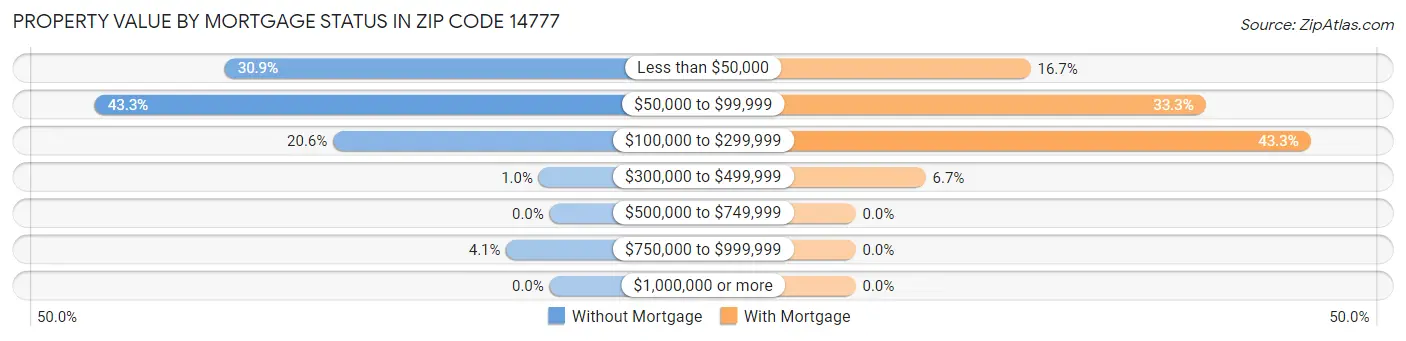 Property Value by Mortgage Status in Zip Code 14777