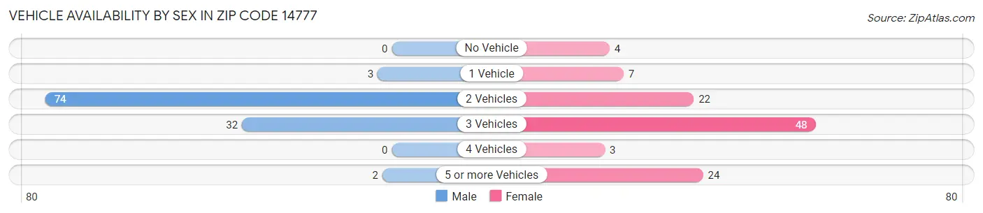Vehicle Availability by Sex in Zip Code 14777