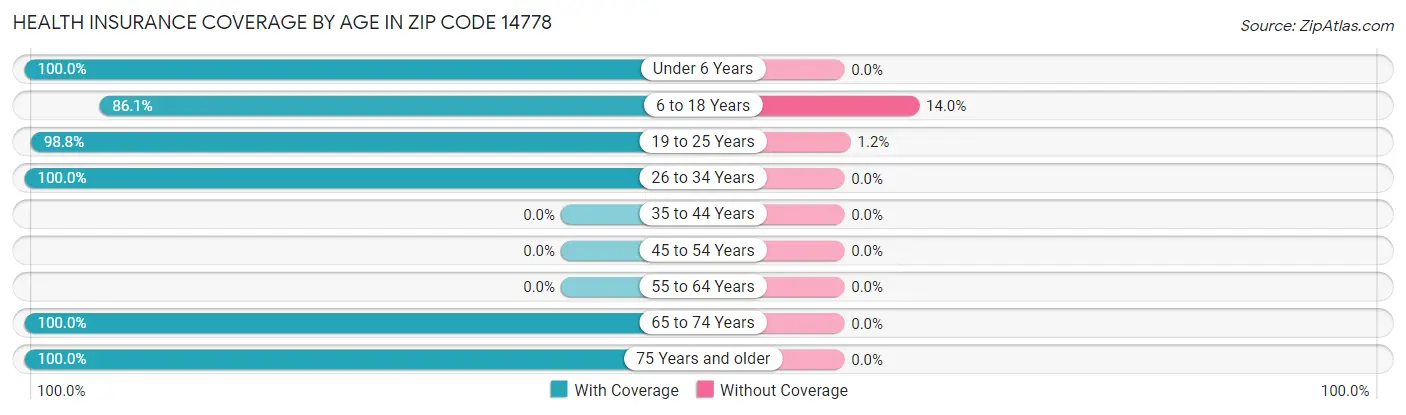 Health Insurance Coverage by Age in Zip Code 14778