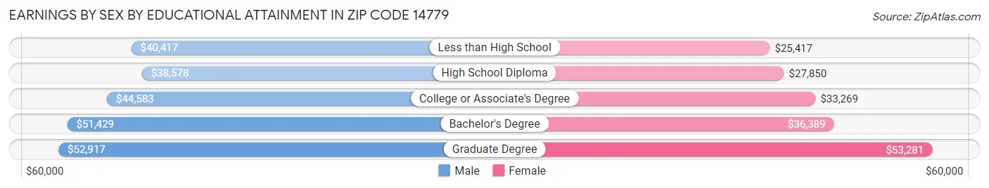 Earnings by Sex by Educational Attainment in Zip Code 14779