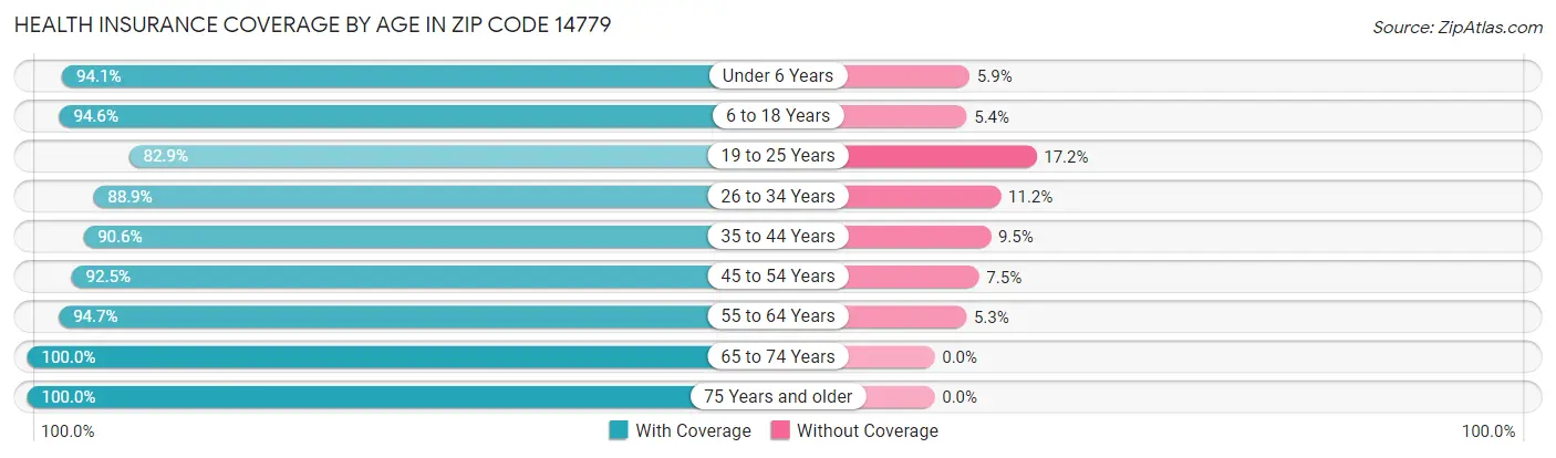 Health Insurance Coverage by Age in Zip Code 14779