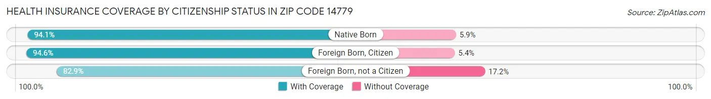 Health Insurance Coverage by Citizenship Status in Zip Code 14779