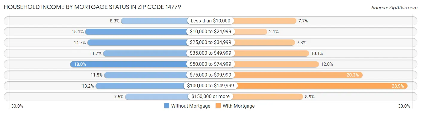 Household Income by Mortgage Status in Zip Code 14779