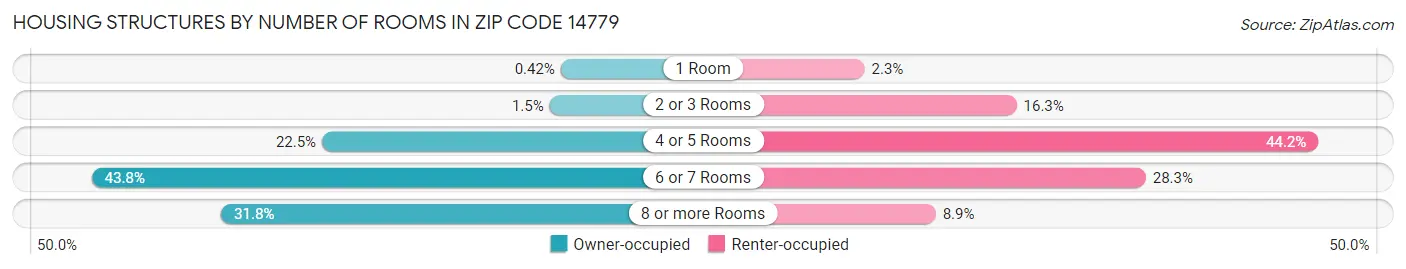 Housing Structures by Number of Rooms in Zip Code 14779