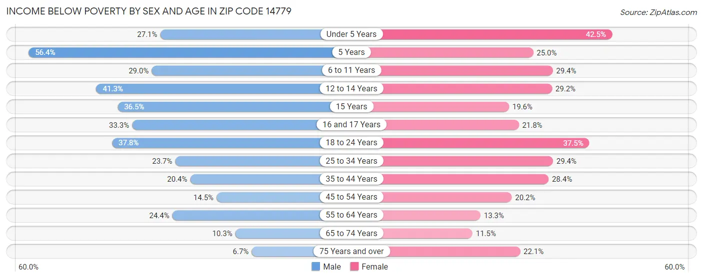 Income Below Poverty by Sex and Age in Zip Code 14779