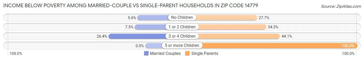 Income Below Poverty Among Married-Couple vs Single-Parent Households in Zip Code 14779