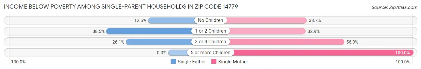 Income Below Poverty Among Single-Parent Households in Zip Code 14779