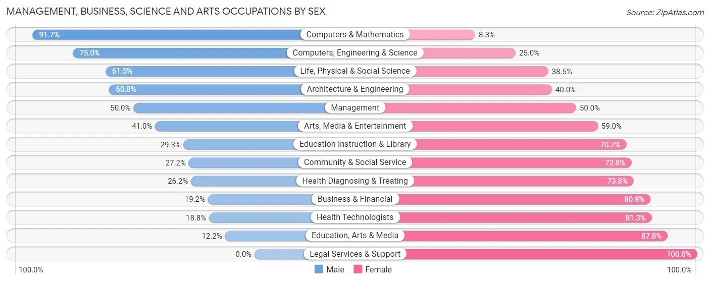 Management, Business, Science and Arts Occupations by Sex in Zip Code 14779