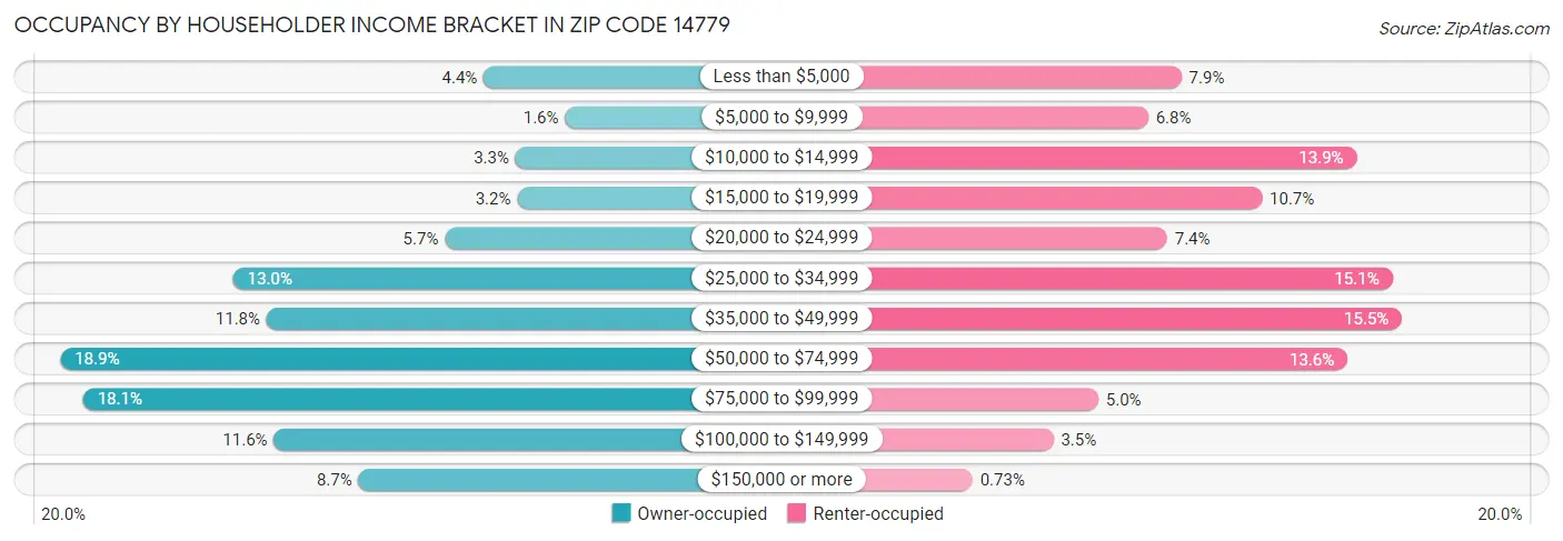 Occupancy by Householder Income Bracket in Zip Code 14779