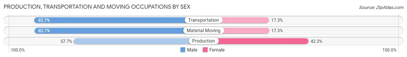 Production, Transportation and Moving Occupations by Sex in Zip Code 14779