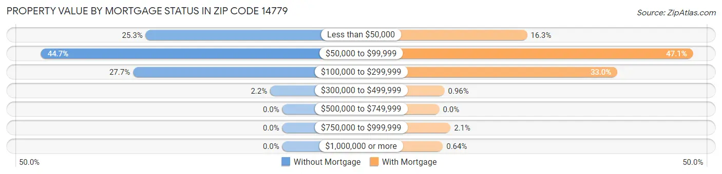 Property Value by Mortgage Status in Zip Code 14779