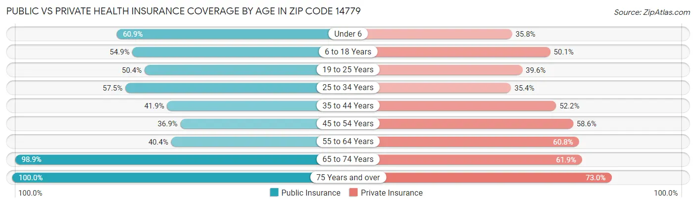 Public vs Private Health Insurance Coverage by Age in Zip Code 14779