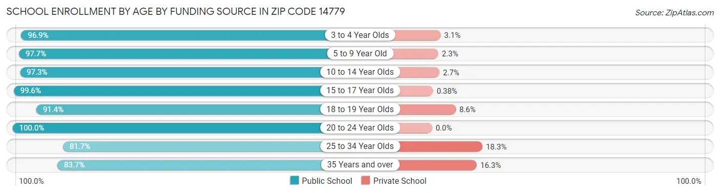 School Enrollment by Age by Funding Source in Zip Code 14779