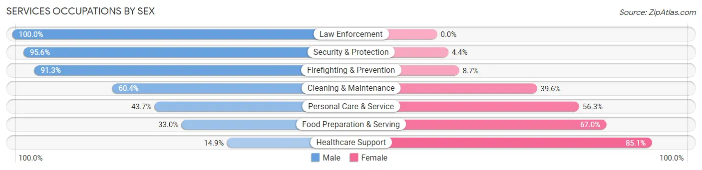Services Occupations by Sex in Zip Code 14779