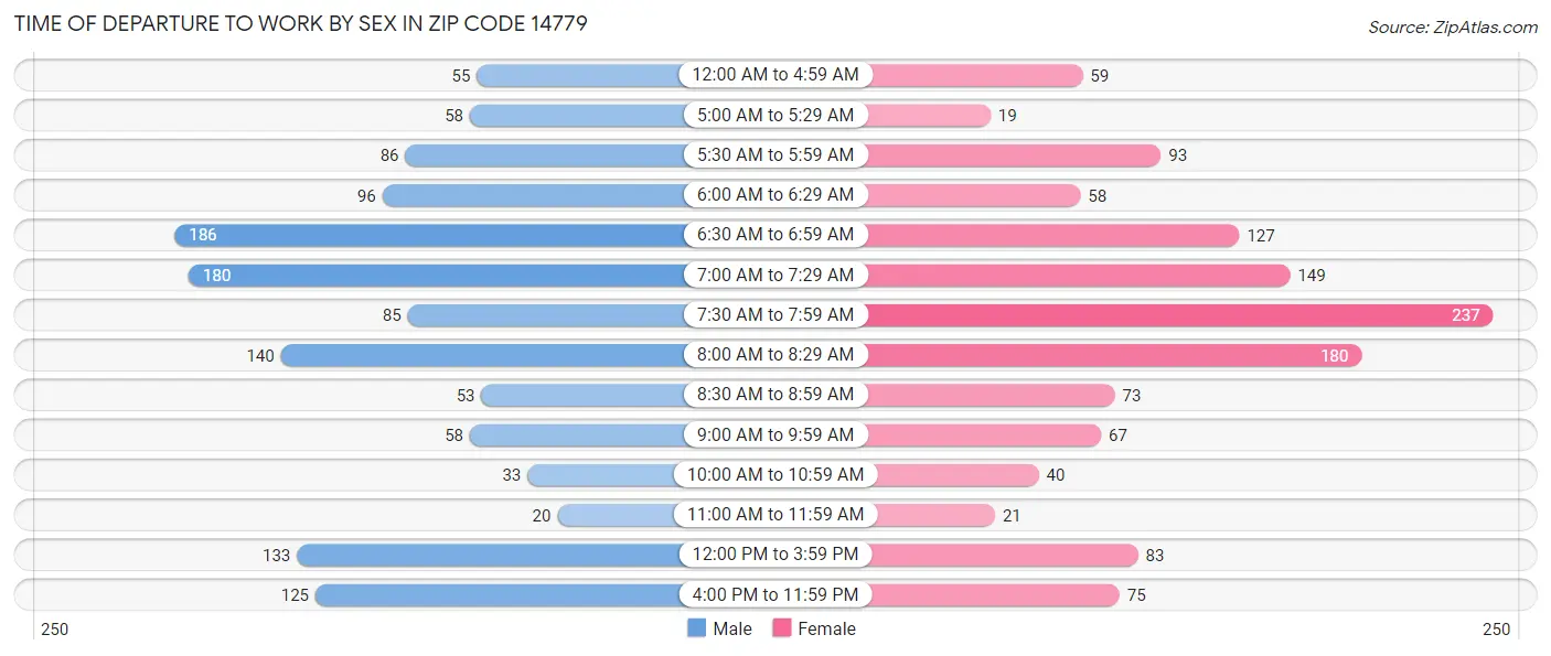 Time of Departure to Work by Sex in Zip Code 14779