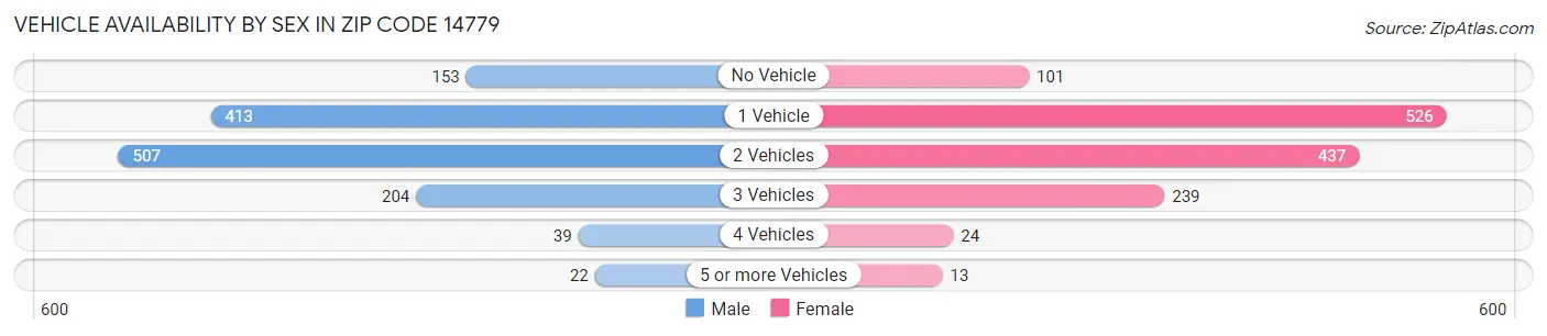 Vehicle Availability by Sex in Zip Code 14779