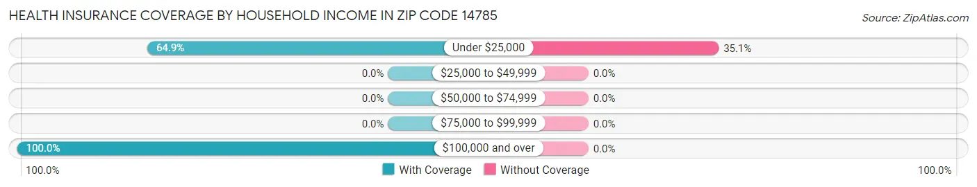 Health Insurance Coverage by Household Income in Zip Code 14785