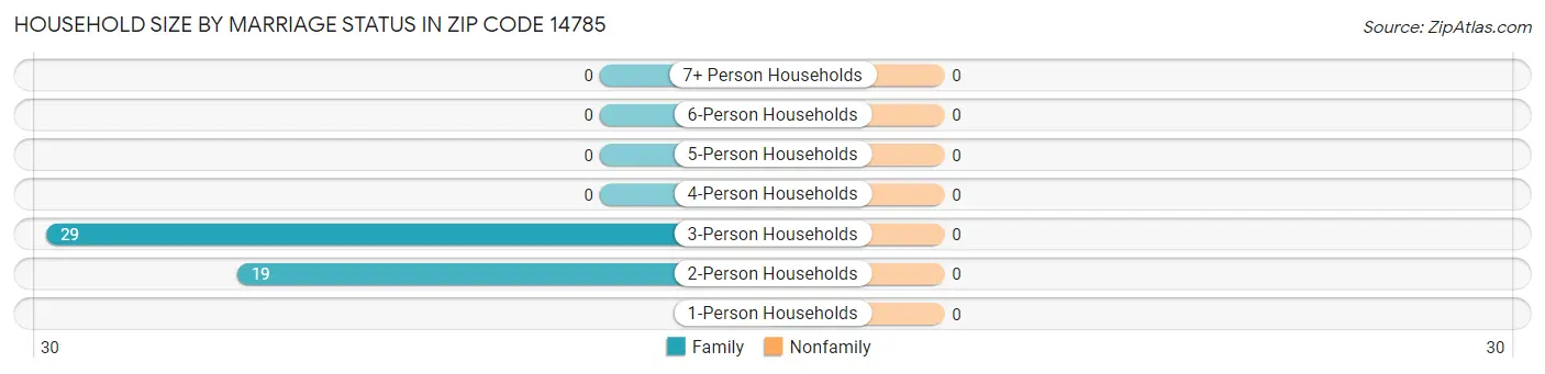 Household Size by Marriage Status in Zip Code 14785