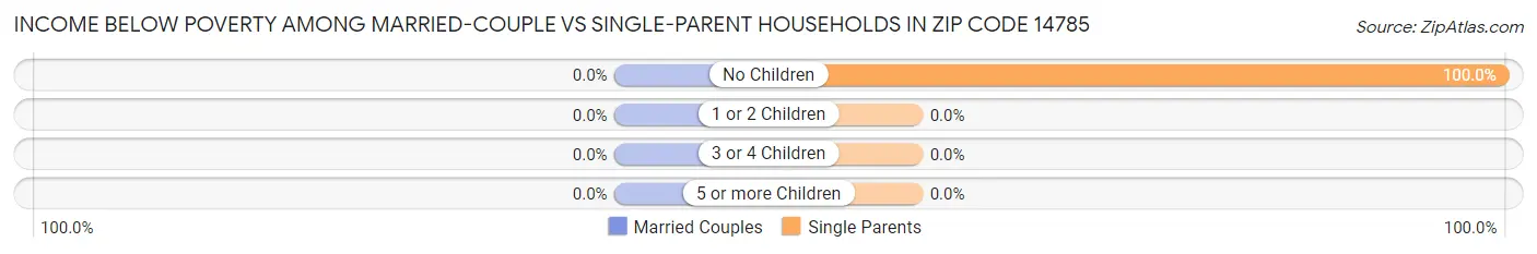 Income Below Poverty Among Married-Couple vs Single-Parent Households in Zip Code 14785