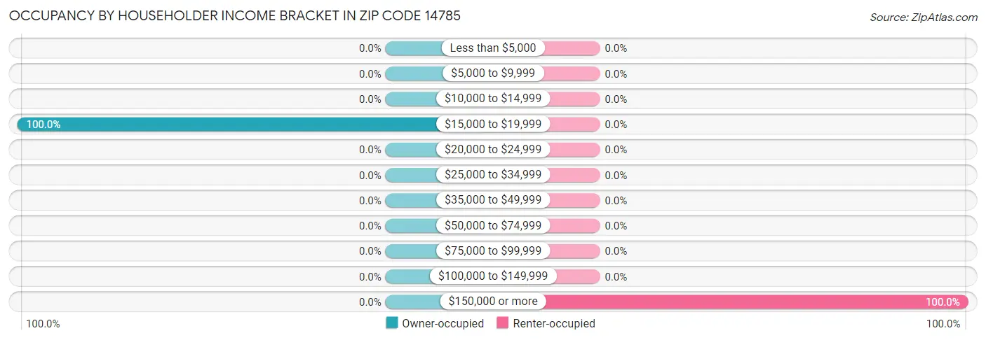 Occupancy by Householder Income Bracket in Zip Code 14785