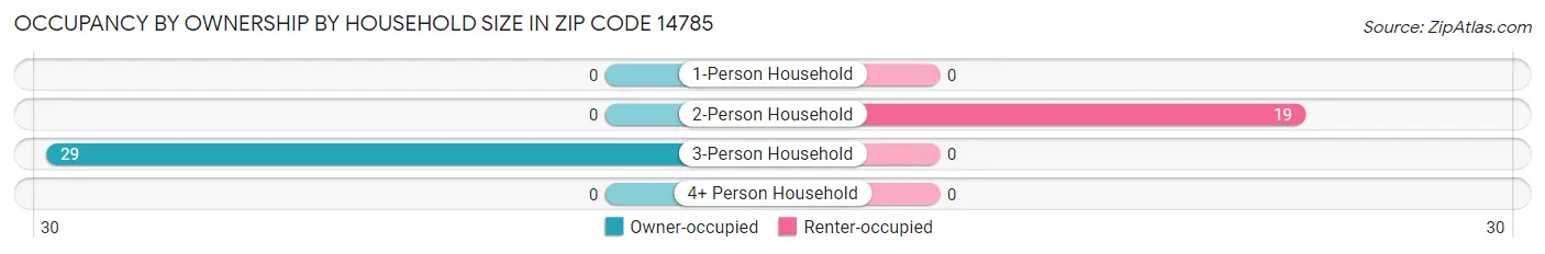 Occupancy by Ownership by Household Size in Zip Code 14785