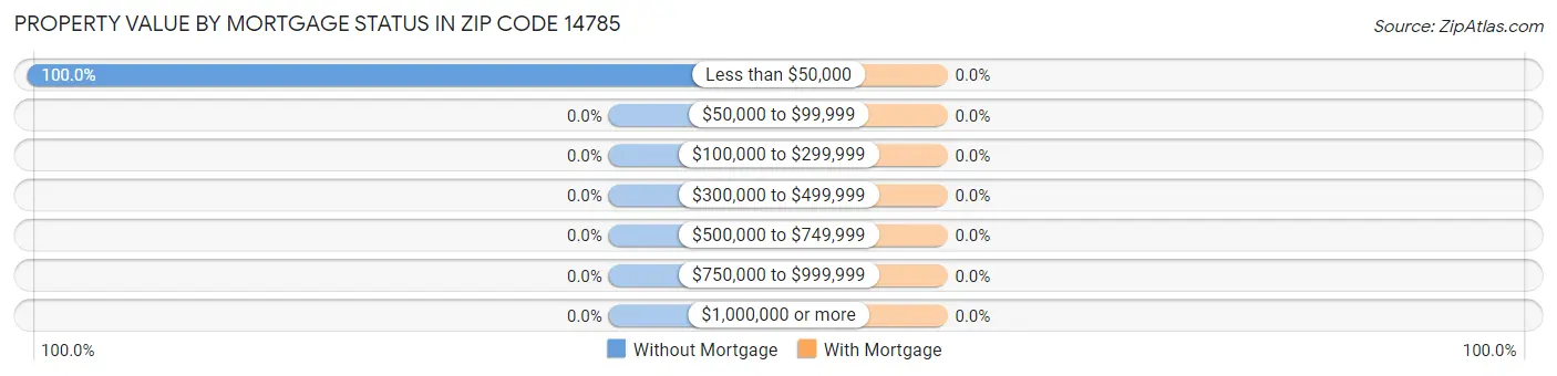Property Value by Mortgage Status in Zip Code 14785