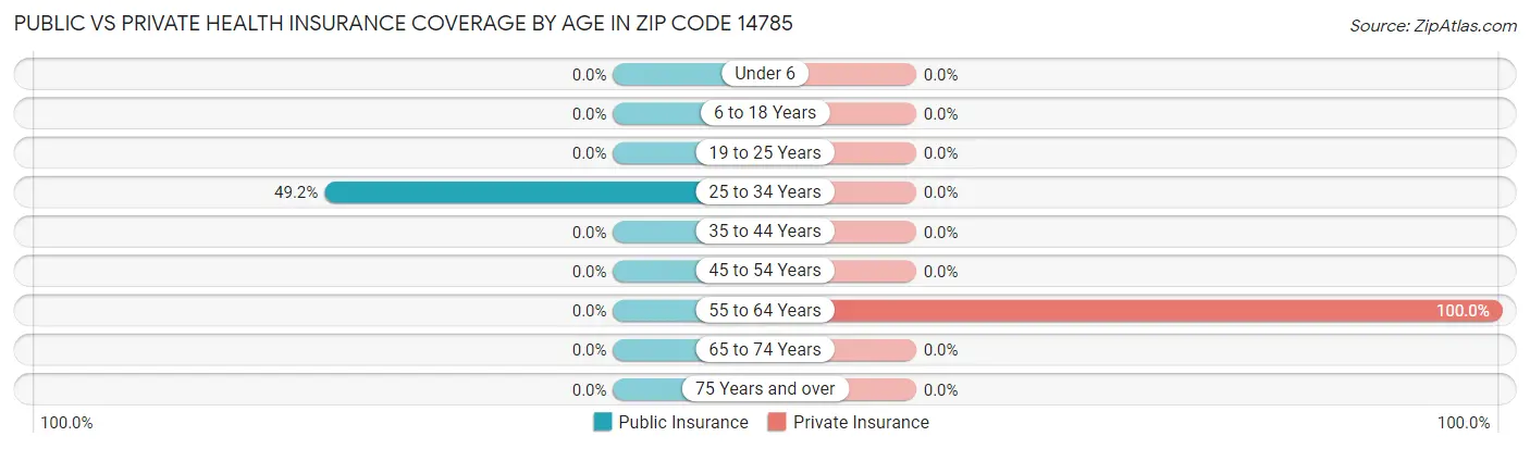 Public vs Private Health Insurance Coverage by Age in Zip Code 14785