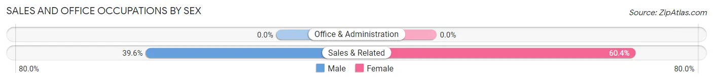 Sales and Office Occupations by Sex in Zip Code 14785