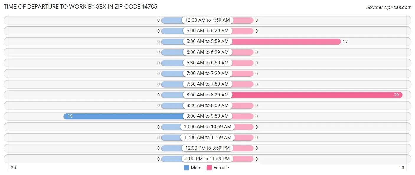 Time of Departure to Work by Sex in Zip Code 14785