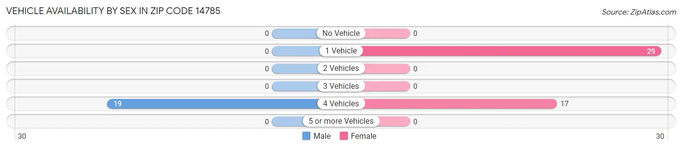Vehicle Availability by Sex in Zip Code 14785