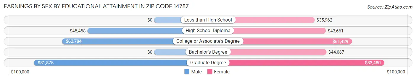 Earnings by Sex by Educational Attainment in Zip Code 14787