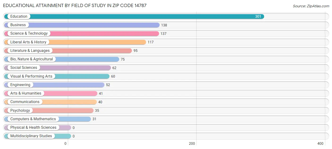 Educational Attainment by Field of Study in Zip Code 14787