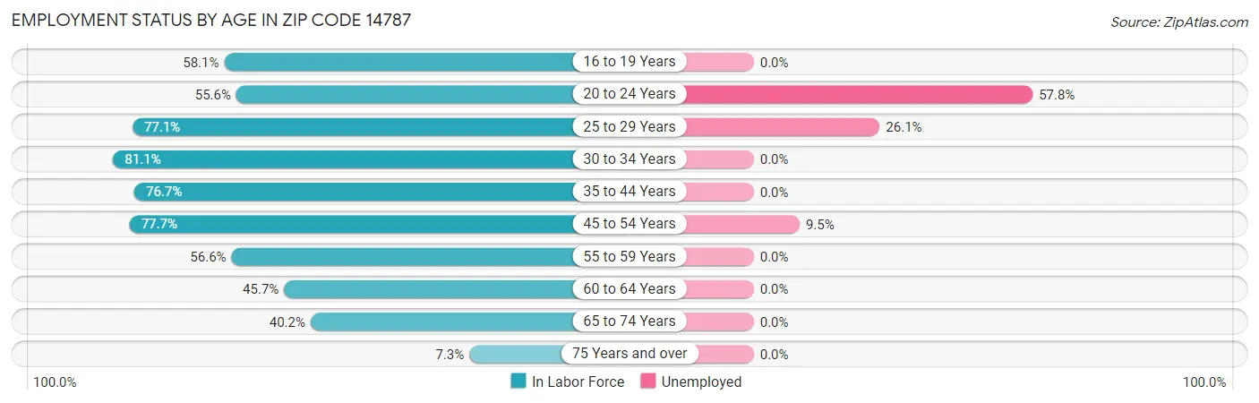 Employment Status by Age in Zip Code 14787