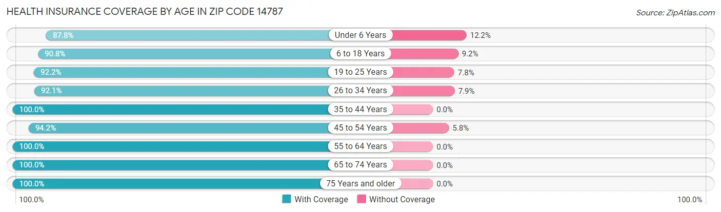 Health Insurance Coverage by Age in Zip Code 14787