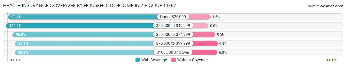 Health Insurance Coverage by Household Income in Zip Code 14787