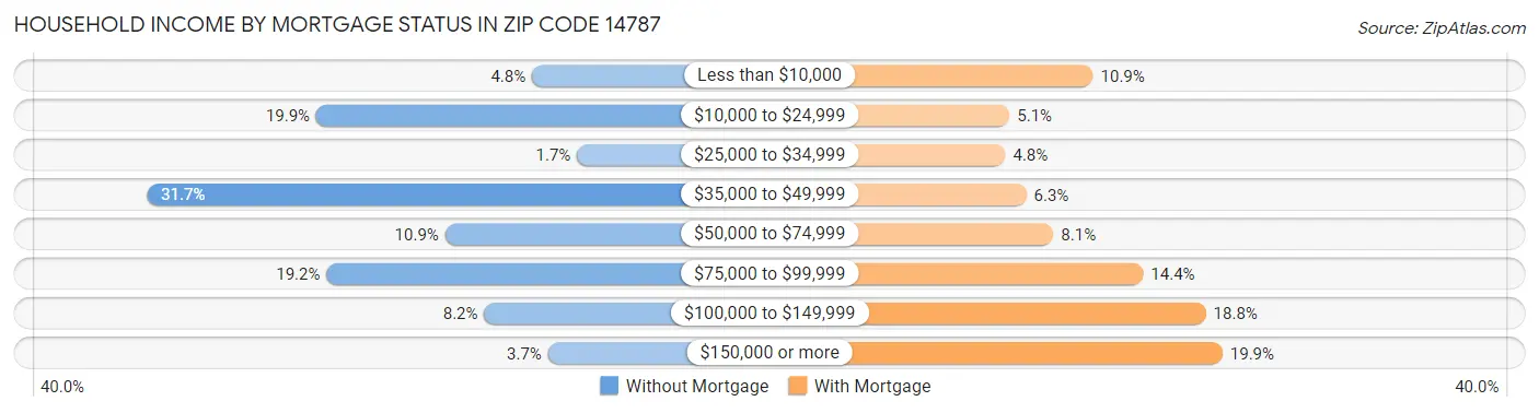 Household Income by Mortgage Status in Zip Code 14787