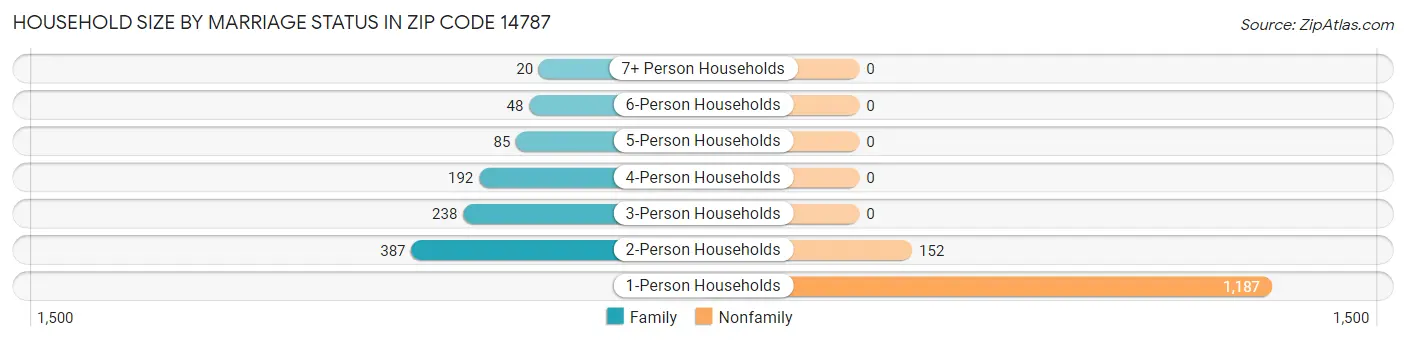 Household Size by Marriage Status in Zip Code 14787